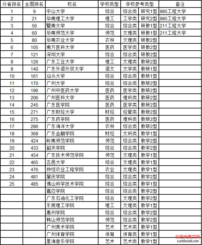 广东省重本大学排名概览