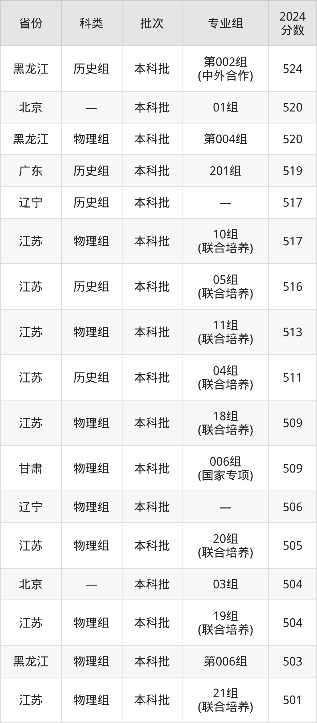 江苏科技大学的录取分数，多少分的门槛才能踏入？